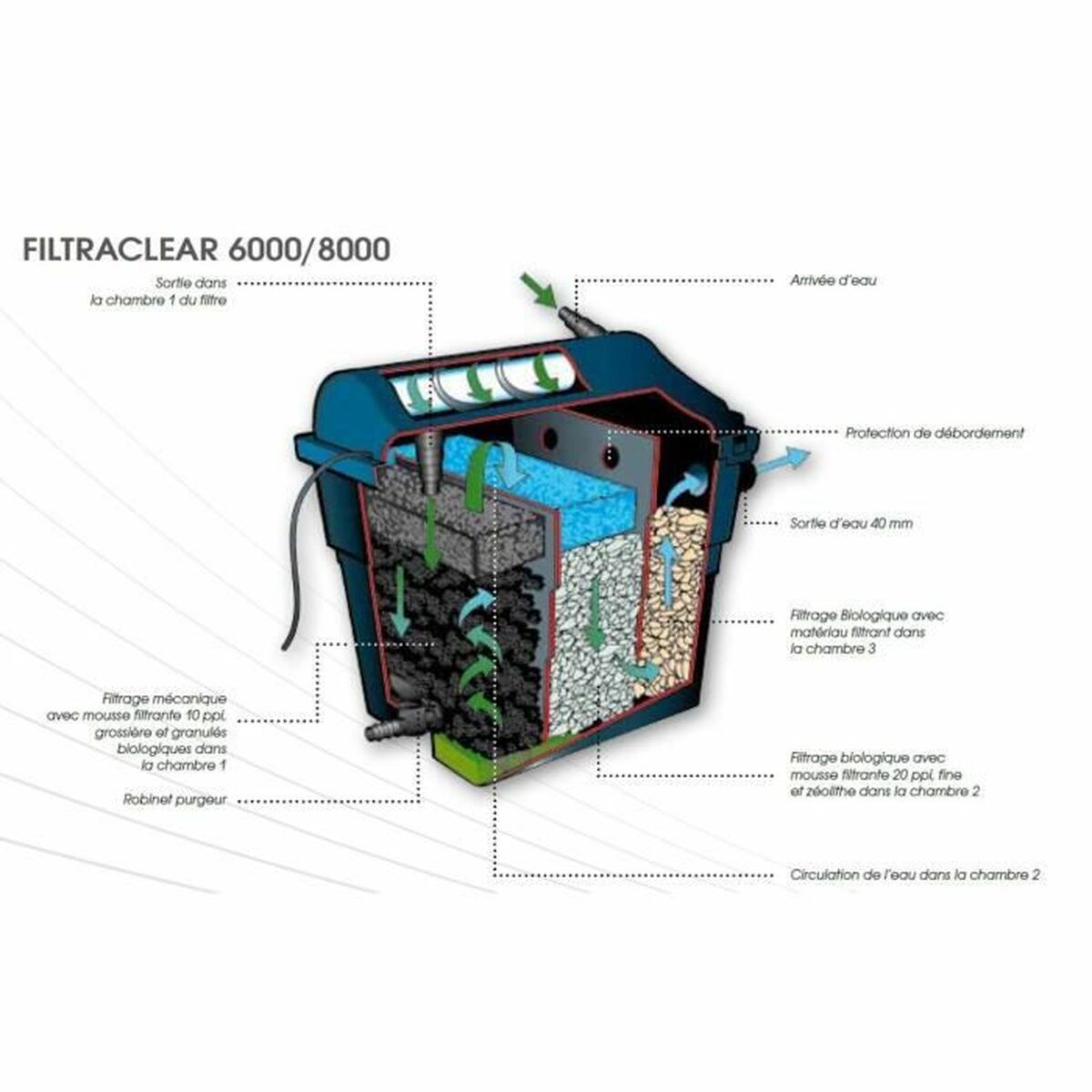 Shelving assembly kit Ubbink Filtraclear 8000 Plus Filter Voor de vijver 2000 L/h